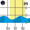 North Side tide chart for Sunday, September 25, 2022