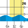 North Side tide chart for Monday, September 26, 2022