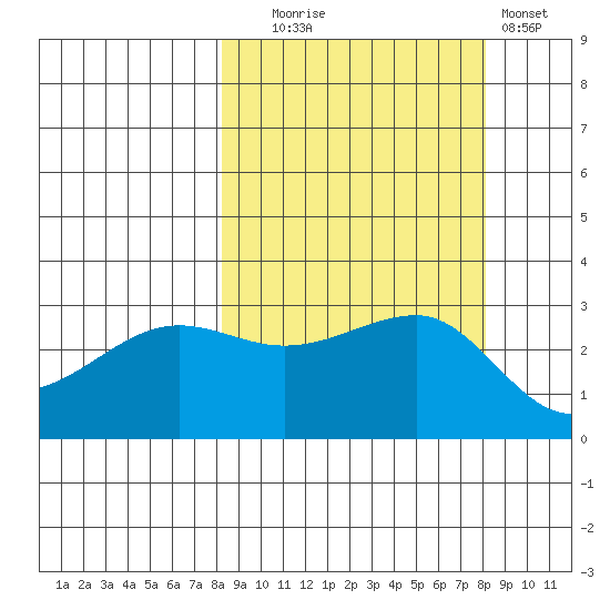 North Side tide chart for Tuesday, September 27, 2022