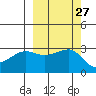 North Side tide chart for Tuesday, September 27, 2022
