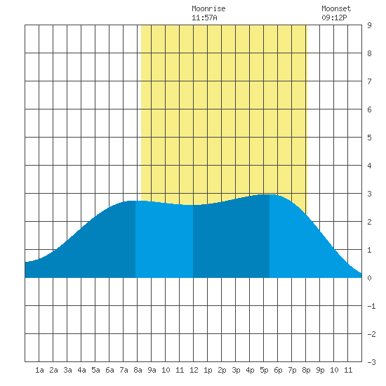 North Side tide chart for Wednesday, September 28, 2022