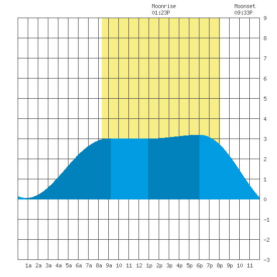 North Side tide chart for Thursday, September 29, 2022