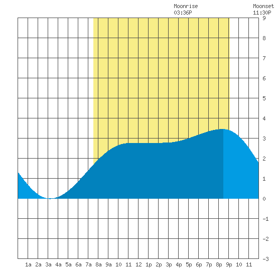 North Side tide chart for Friday, September 2, 2022