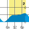 North Side tide chart for Friday, September 2, 2022