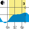 North Side tide chart for Saturday, September 3, 2022