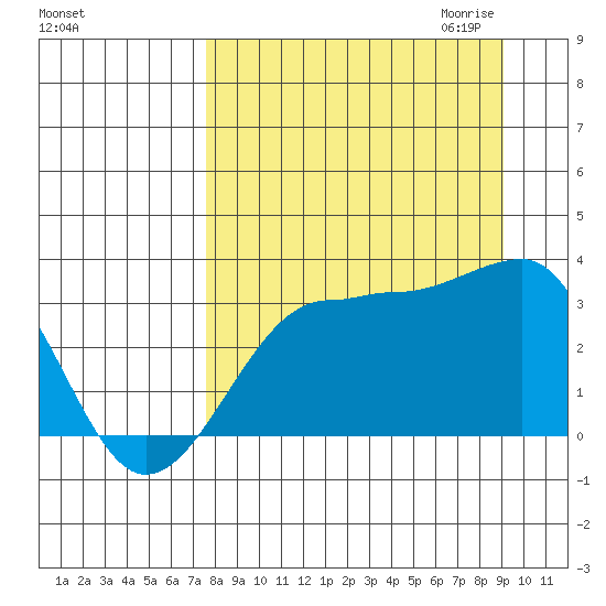 North Side tide chart for Sunday, September 4, 2022