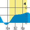 North Side tide chart for Sunday, September 4, 2022