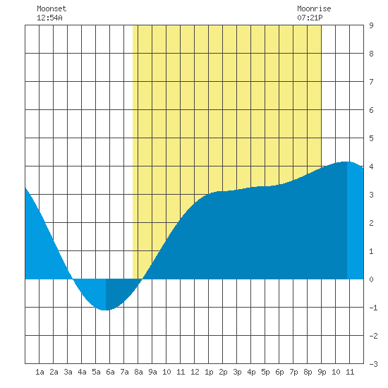 North Side tide chart for Monday, September 5, 2022