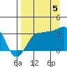 North Side tide chart for Monday, September 5, 2022