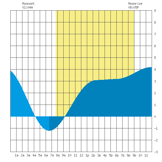 North Side tide chart for Tuesday, September 6, 2022