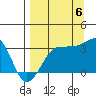 North Side tide chart for Tuesday, September 6, 2022