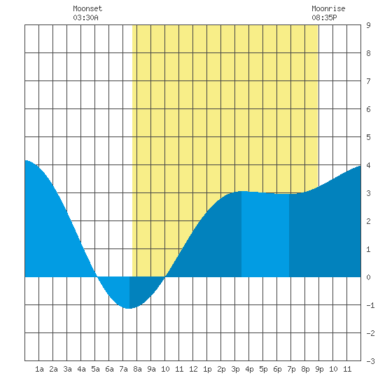 North Side tide chart for Wednesday, September 7, 2022