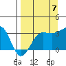 North Side tide chart for Wednesday, September 7, 2022