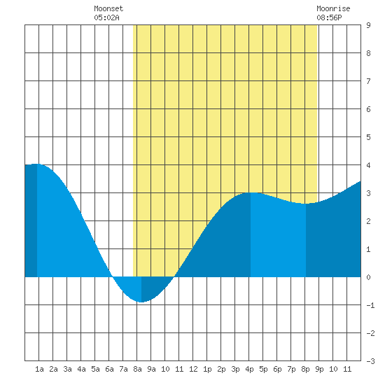 North Side tide chart for Thursday, September 8, 2022