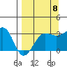 North Side tide chart for Thursday, September 8, 2022