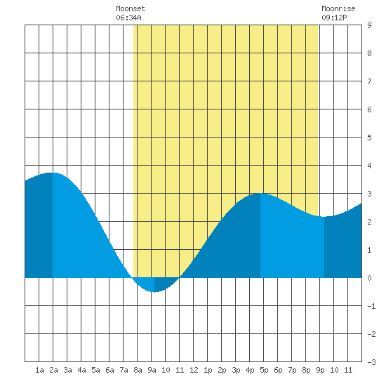 North Side tide chart for Friday, September 9, 2022