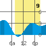 North Side tide chart for Friday, September 9, 2022