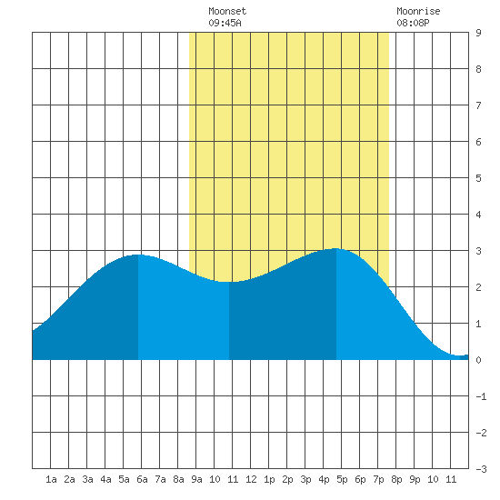 North Side tide chart for Monday, October 10, 2022