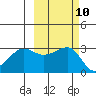 North Side tide chart for Monday, October 10, 2022