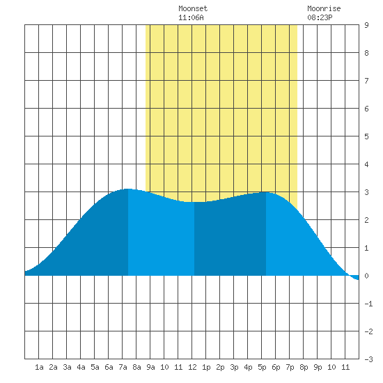 North Side tide chart for Tuesday, October 11, 2022