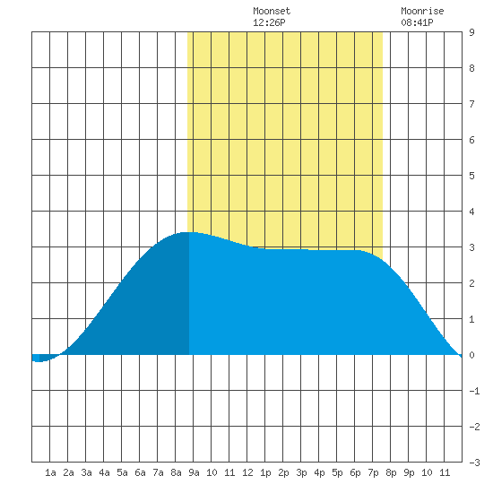 North Side tide chart for Wednesday, October 12, 2022
