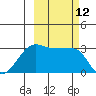 North Side tide chart for Wednesday, October 12, 2022