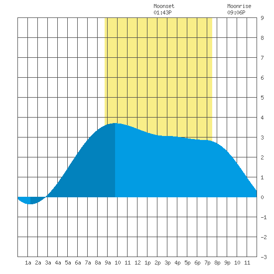 North Side tide chart for Thursday, October 13, 2022