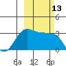 North Side tide chart for Thursday, October 13, 2022