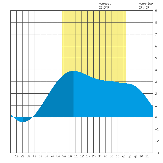 North Side tide chart for Friday, October 14, 2022