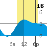 North Side tide chart for Sunday, October 16, 2022