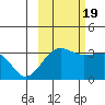 North Side tide chart for Wednesday, October 19, 2022