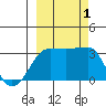 North Side tide chart for Saturday, October 1, 2022