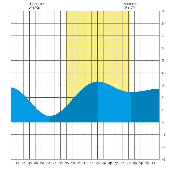 North Side tide chart for Thursday, October 20, 2022