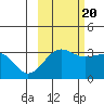 North Side tide chart for Thursday, October 20, 2022