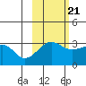 North Side tide chart for Friday, October 21, 2022