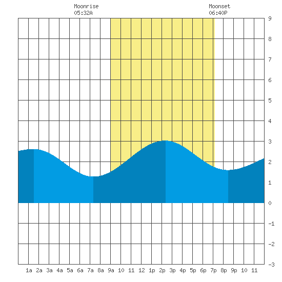 North Side tide chart for Saturday, October 22, 2022