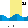 North Side tide chart for Saturday, October 22, 2022