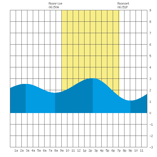 North Side tide chart for Sunday, October 23, 2022