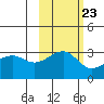 North Side tide chart for Sunday, October 23, 2022