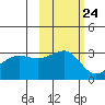 North Side tide chart for Monday, October 24, 2022
