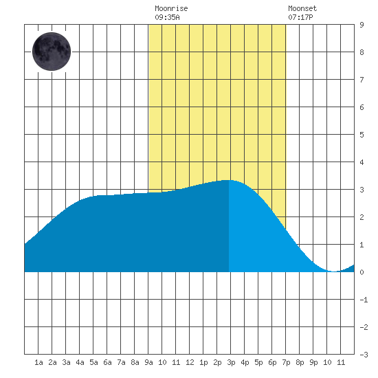 North Side tide chart for Tuesday, October 25, 2022