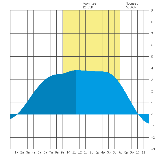 North Side tide chart for Thursday, October 27, 2022