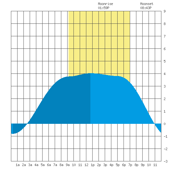 North Side tide chart for Friday, October 28, 2022