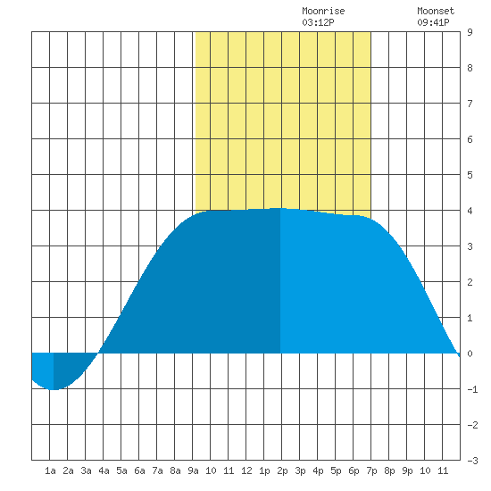 North Side tide chart for Saturday, October 29, 2022