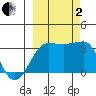 North Side tide chart for Sunday, October 2, 2022