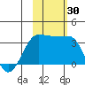 North Side tide chart for Sunday, October 30, 2022