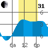 North Side tide chart for Monday, October 31, 2022
