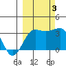 North Side tide chart for Monday, October 3, 2022