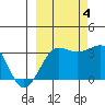 North Side tide chart for Tuesday, October 4, 2022
