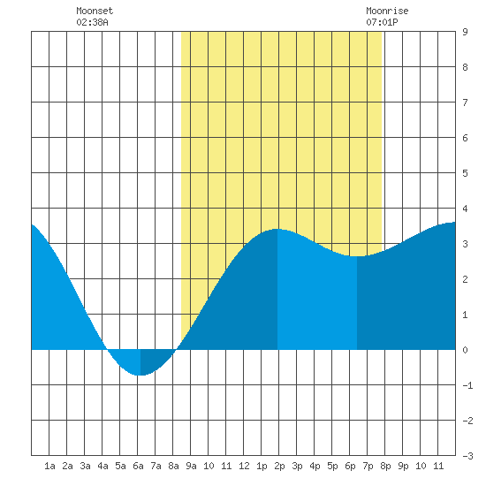 North Side tide chart for Wednesday, October 5, 2022